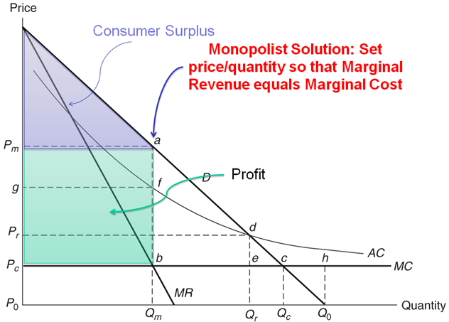 see text above and below image. This is the monopolist solution: set price/quantity so marginal revenue = marginal cost