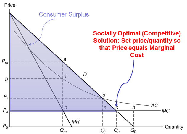 See text above and below images. This is the socially optimal (competitive) solution: set price/quantity so that price = marginal cost