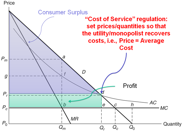 See text above&below image This is Cost of Service regulation: set price/quantity so the utility/monopolist recovers costs Price = avg cost
