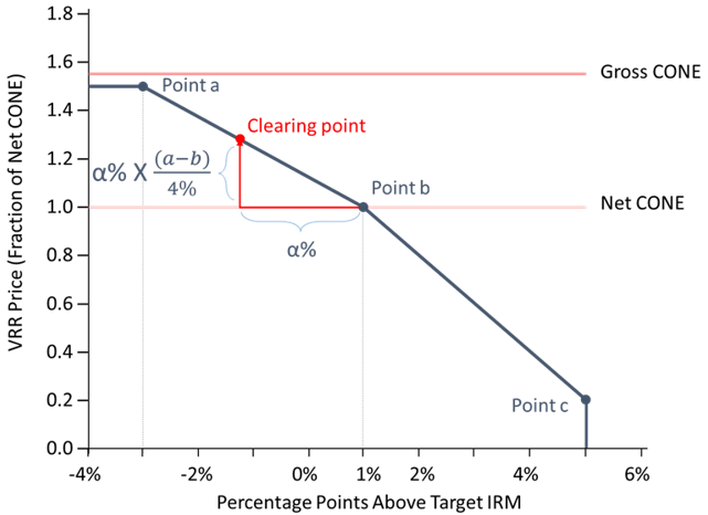 described in text below the figure. Graph of VRR Price (Fraction of Net CONE) vs Percentage Points about Target IRM