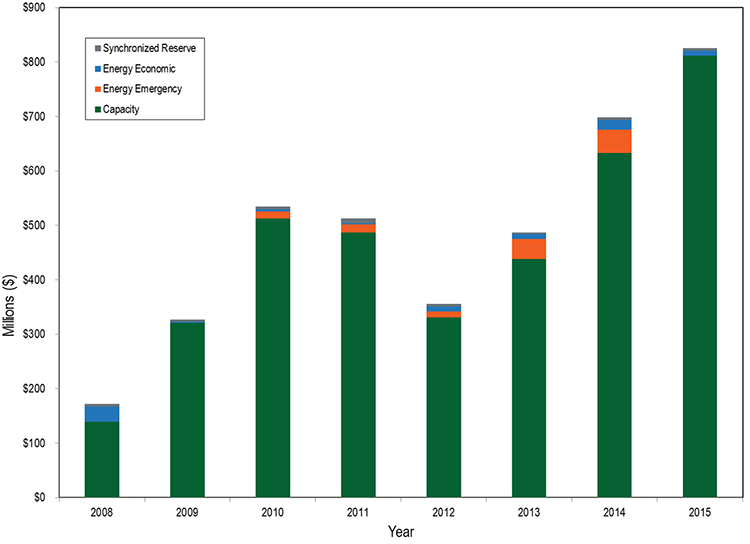Demand response bar graph 2008-2015. See alternative text description below