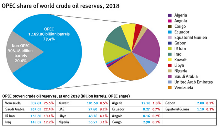 Venezuela 22.5%, Saudi Arabia 22.4%, Iran 13.1%, Iraq 12.2%, Kuwait 8.5%, UAE 8.2%, Libya 4.1%, Nigeria 3.1%, Algeria 1.0%, Ecuador 0.7%, Angola 0.7%, Congo 0.3%, Gabon 0.2%, Equatorial Guinea 0.1%