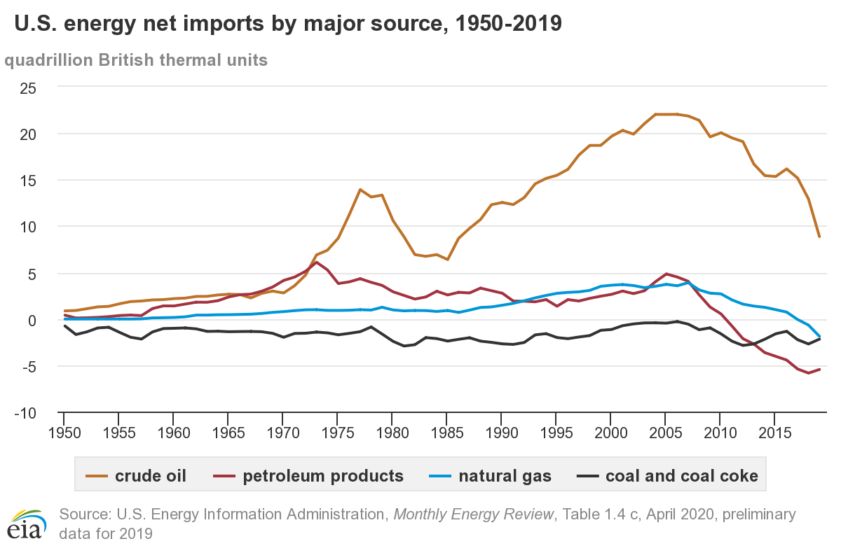 Line graph of U.S. energy net imports by source (1950-2019) showing changes in crude oil, petroleum products, natural gas, and coal.
