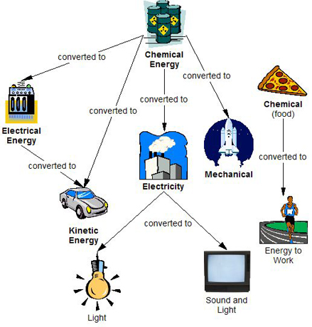 Image result for energy transformation examples