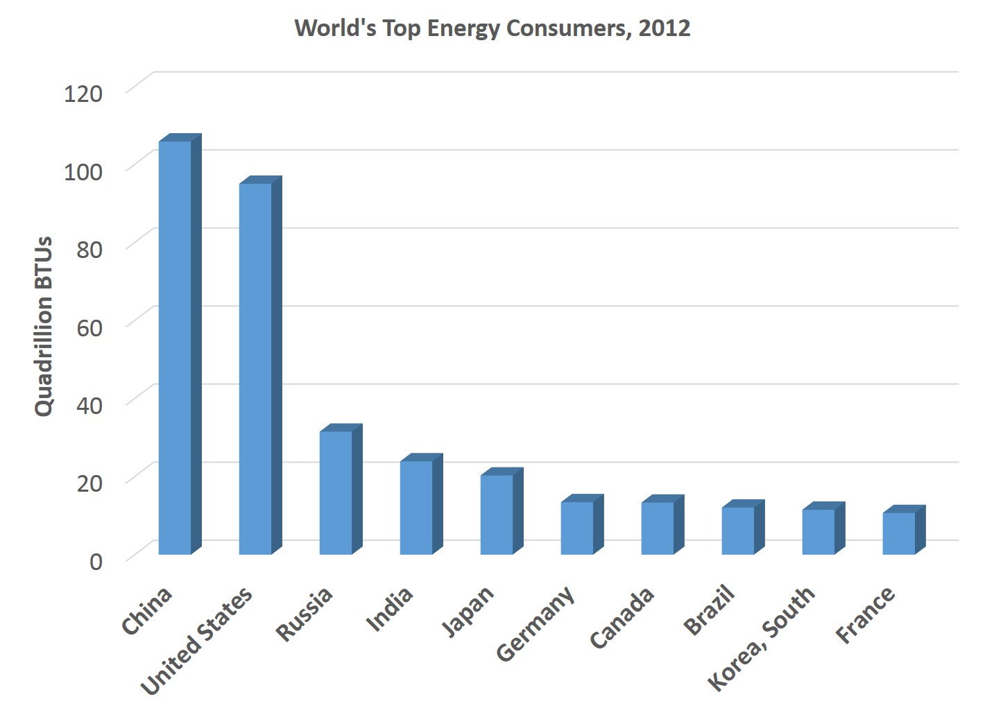 Appliance Energy Consumption Chart