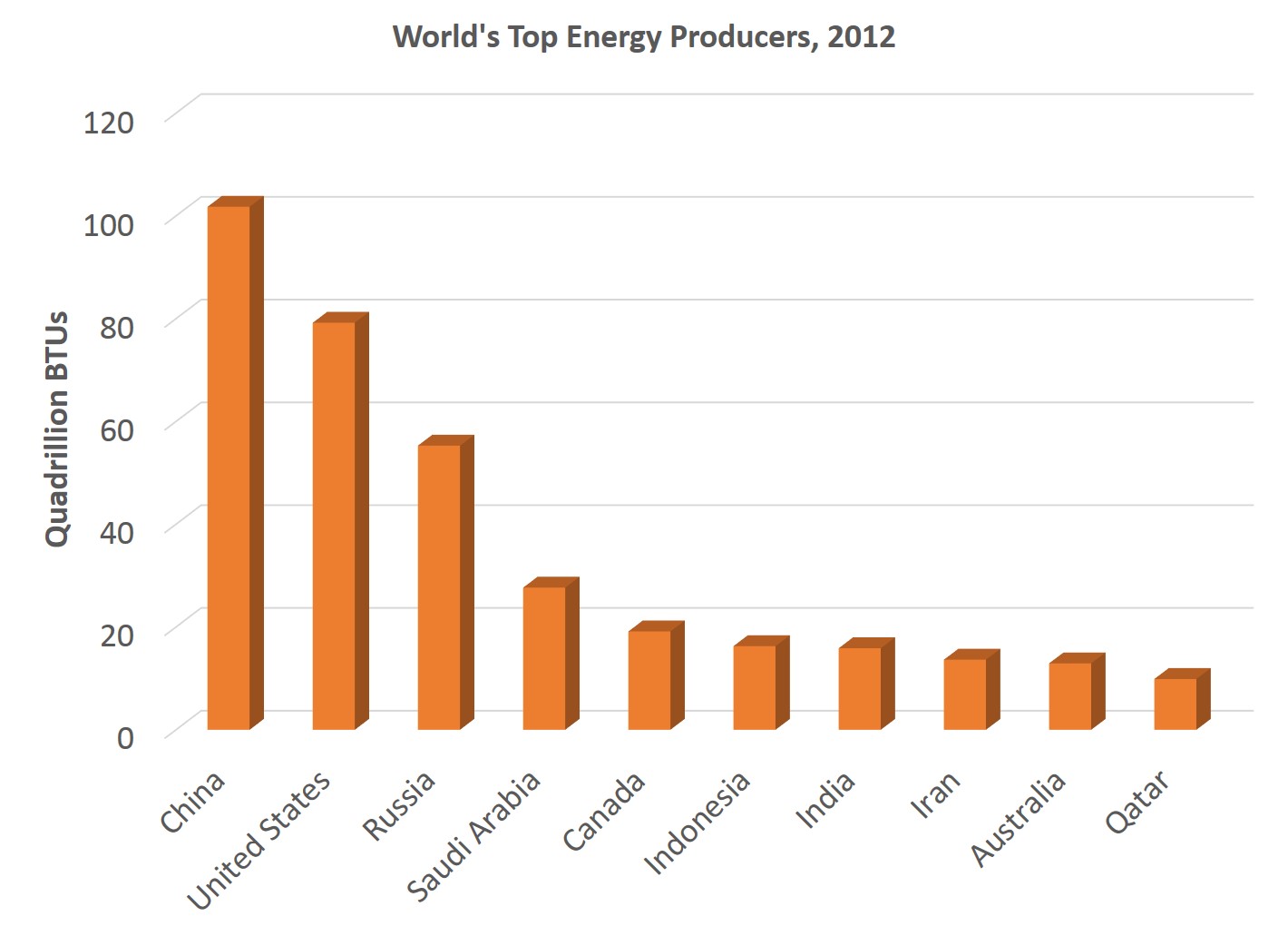 Fossil Fuel Comparison Chart