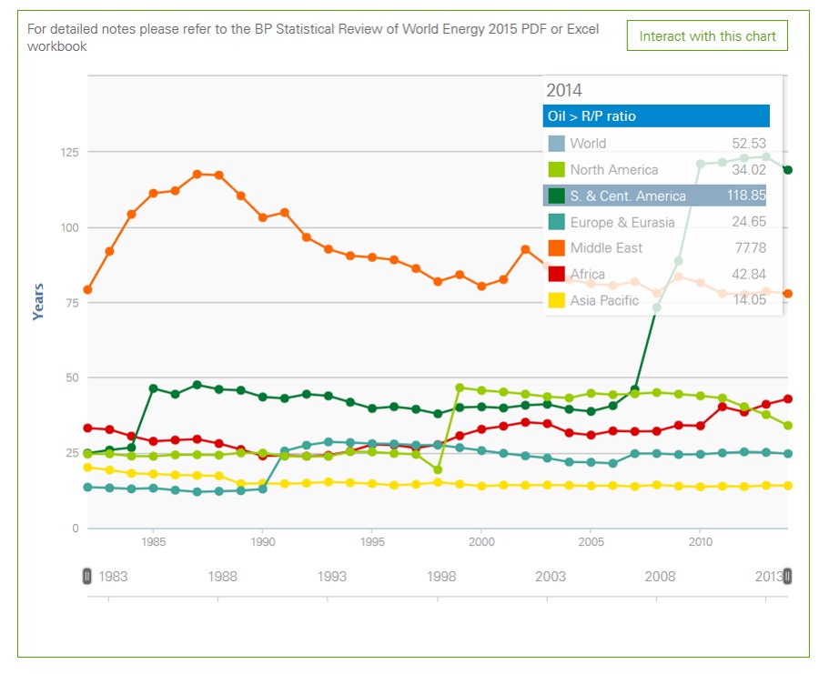 R/P for oil shows supply rates staying about the same.