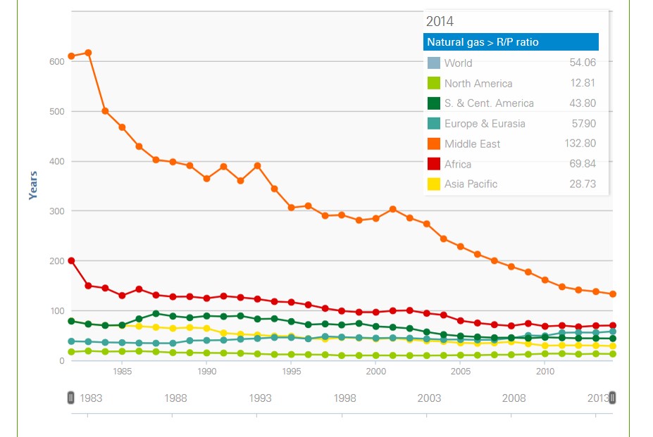 R/P for Natural Gas shows a decline in rates in the Middle East, rates in other regions stay about the same.