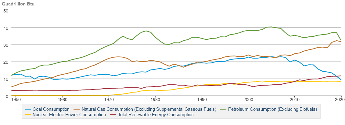 US Energy Consumption by Source 1949 to 2015