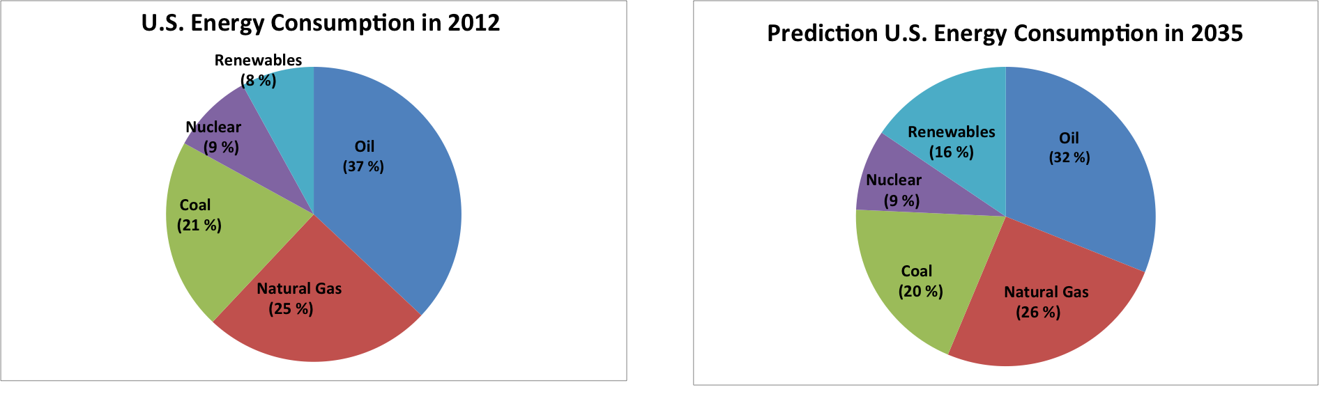 Us Energy Consumption Pie Chart