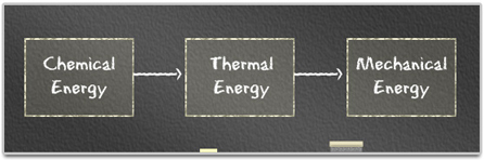 Line drawing showing chemical energy flowing to thermal energy flowing to mechanical energy