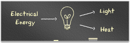 Electrical energy flows into a lightbulb and light and heat flow out.