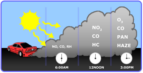 Typical pollutant profile and ozone formation during the day. 6:00am yields NO, CO, RH; 12:00 noon yields NO2, CO, HC; 3:00pm yields O3, CO, PAN, HAZE