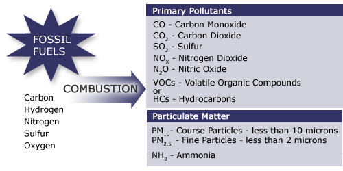 Products formed during combustion of fossil fuels. Refer to text description.