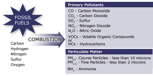 Products formed during combustion of fossil fuels.