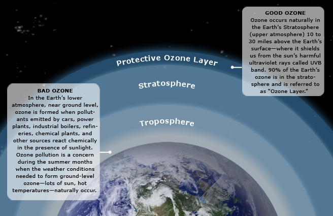 Ozone in Earth's Atmosphere diagram