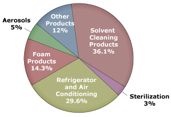 Sources that produce ODS: Solvent Cleaning Products, 36.1%, Refrigerator & Air Conditioning, 29.6%, Foam Products, 14.3%, Aerosols, 5%, Sterilization, 3%, Other, 12%