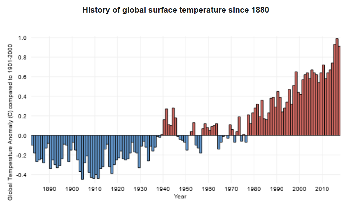 Graph of global temperature 1950-2010; graph shows upward trend with temperature anomalies ranging from -0.1 degrees Celsius in 1950 to 0.65 degrees Celsius in 2010