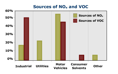 Major sources of NOx and VOC's including: Industrial, utilities, motor vehicles, consumer solvents, and other sources. Refer to text description below.