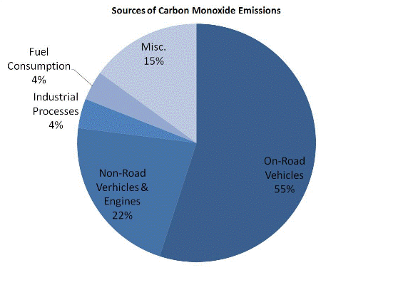 Carbon Monoxide Emissions: On-Road Vehicles-55%, Non-road vehicles & Engines-22%, Industrial Processes-4%, Fuel Consumption-4%, Misc.-15%
