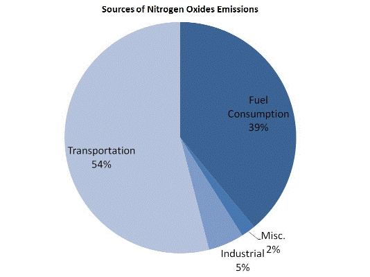 Sources of Nitrogen Oxide Emissions:  Transportation-54%, Fuel Consumption-39%, Insustrial-5%, Misc-2%