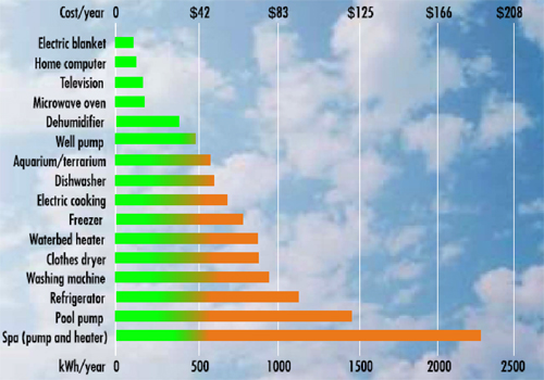 Household Appliance Power Usage Chart