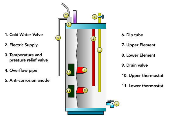 Description of the parts of an electric water heater - Cold water valve, Electric supply, Temperature and pressure relief valve, Overflow pipe, Anti-Corrosion anode, Dip tube, Upper element, Lower element, Drain valve, Upper thermostat, Lower thermostat