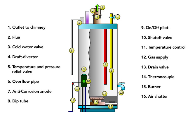 Description of the parts of a gas water heater - Outlet to chimney, Flue, Cold water valve, Draft-diverter, Temperature and pressure relief valve, Overflow pipe, Anti-Corrosion anode, Dip tube, On/Off pilot, Shutoff valve, Temperature control, Gas supply, Drain valve, Thermocouple, Burner Air shutter