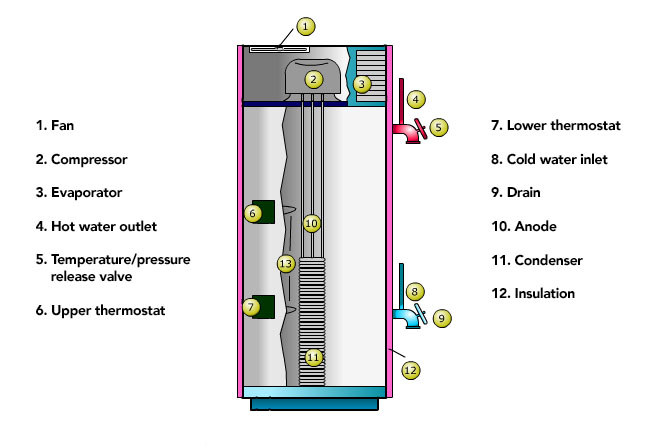 How it Works — Heat Pump Water Heaters (HPWHs)