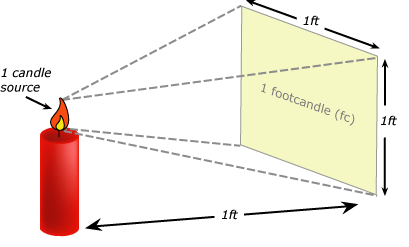 Diagram of a 1 candle source emitting one footcandle on a flat surface. Described in text above.