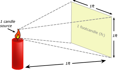 Устаревшая единица яркости. Измерение светового пятна в оптическом волокне. Измерения света в свечах. Единица измерения фут.свечи. Свет измеряется в пакетах.