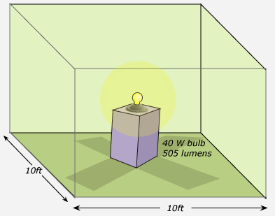 Imagen de una bombilla de 40 W (505 lumnens) sentada en una habitación de 10 pies por 10 pies.