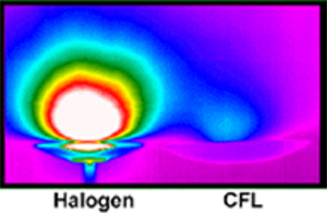 An infrared image comparing heat generated by Halogen and CFL light bulbs. The Halogen bulb produces a significant amount of heat while the CFL produces very little.