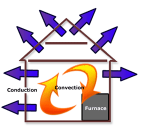 Mechanisms of Heat Loss or Transfer  EGEE 102: Energy Conservation and  Environmental Protection