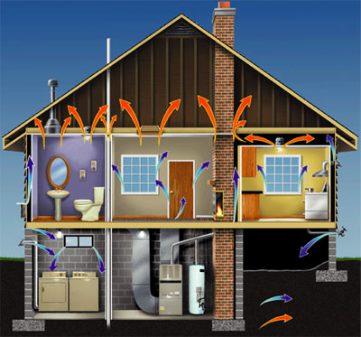 Conventional Furnaces  EGEE 102: Energy Conservation and Environmental  Protection