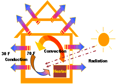 Examples of heat transfer by conduction, convection, and radiation.