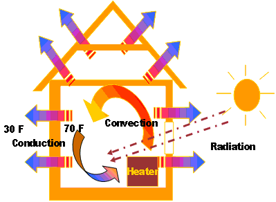 define radiant heat