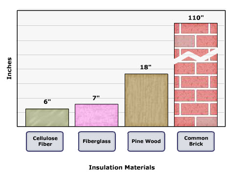 Insulation Values Chart