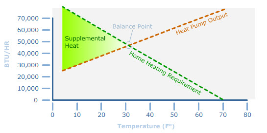 Graph of the Balance Point. Described in text above.