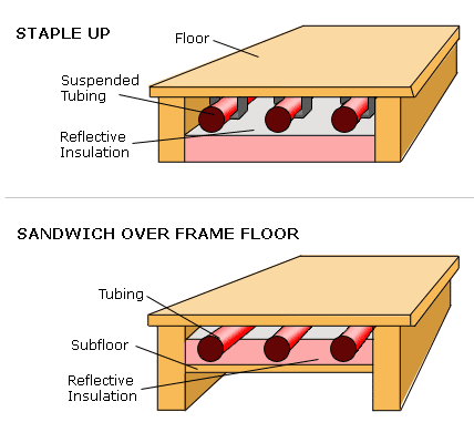 Diagrams show "staple up" tubing in which tubes are suspended underneath the flooring and "sandwich over frame floor" tubing in which tubes are placed between flooring and subflooring.