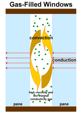 A diagram showing two glass panes separated by a gap filled with a gas. Arrows indicate that conduction occurs across the glass panes from right to left. Arrows indicate that a convection cell has formed in the gap, with gas rising on the right and falling on the left.