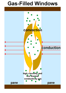 Illustration of a gas-filled window. Refer to text above.