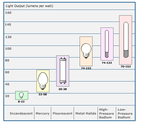 Incandescent Lumens Per Watt Chart