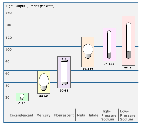 Lighting Efficacy Chart