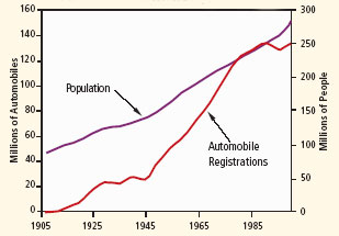 Graph showing national trends in population and automobile registrations from 1907 through 2000.