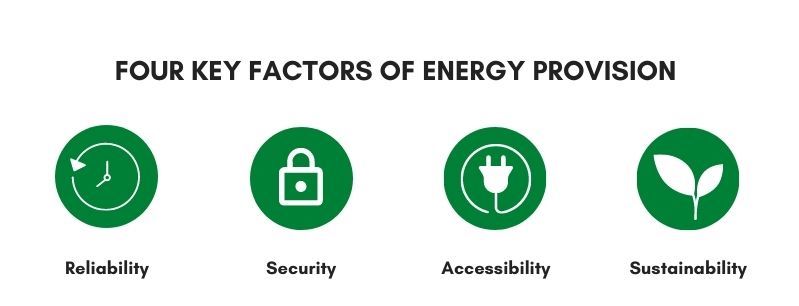 Four Key Factors of Energy Provision. Reliability, Security, Accessibility, Sustainability