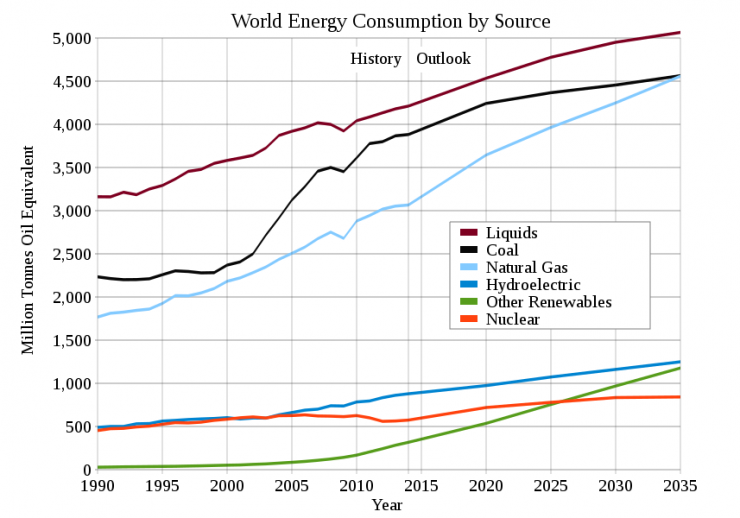 graph of past data and future projects of world energy consumption