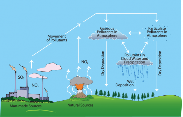 acid rain production see text description below the image