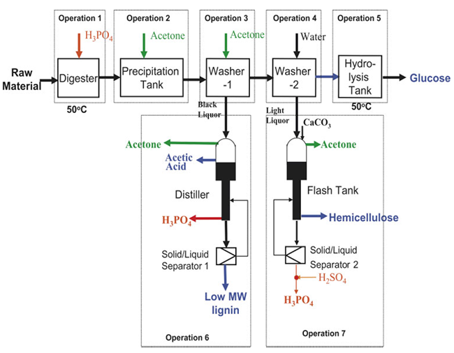  Cellulose-solvent and organic-solvent lignocellulose fractionation (COSLIF) diagram 