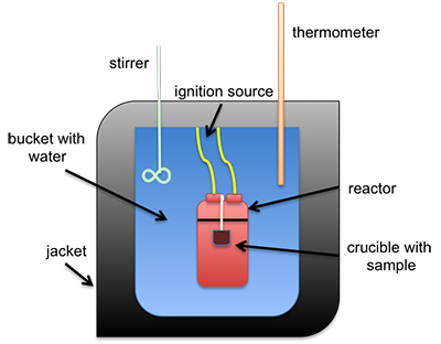 schematic of isoperibol calorimeter, see text description below